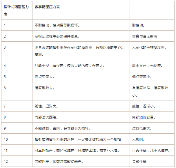 指針式精密壓力表與數(shù)字式壓力表比較有什么不同_www.onnbl.com